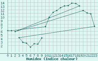 Courbe de l'humidex pour Crest (26)