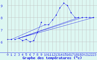 Courbe de tempratures pour Brescia / Ghedi