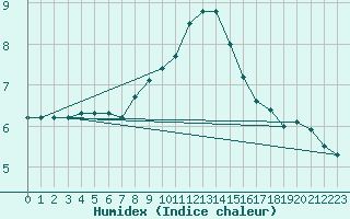 Courbe de l'humidex pour Weiden