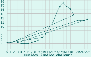 Courbe de l'humidex pour Dunkerque (59)