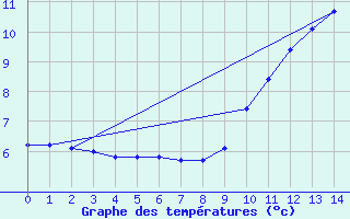 Courbe de tempratures pour Dourgne - En Galis (81)