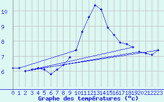 Courbe de tempratures pour Chur-Ems