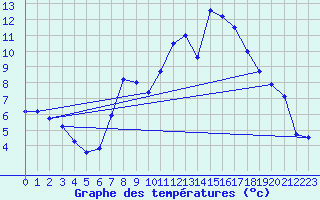 Courbe de tempratures pour Kitzingen