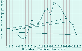 Courbe de l'humidex pour Kitzingen