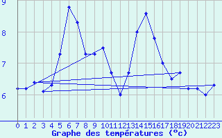 Courbe de tempratures pour Roches Point