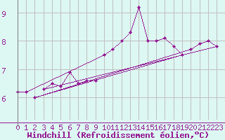 Courbe du refroidissement olien pour Baltasound