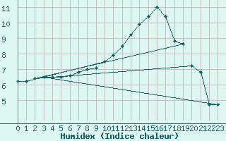 Courbe de l'humidex pour Alenon (61)