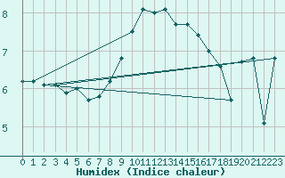 Courbe de l'humidex pour Fahy (Sw)