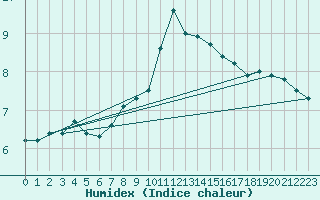 Courbe de l'humidex pour Koppigen