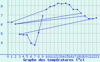 Courbe de tempratures pour Cap Gris-Nez (62)