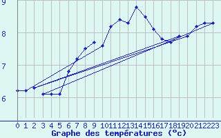 Courbe de tempratures pour Hvide Sande