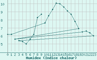 Courbe de l'humidex pour Ischgl / Idalpe