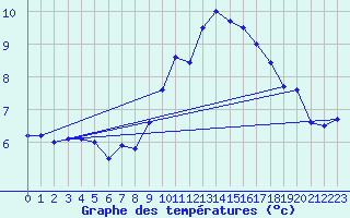 Courbe de tempratures pour Muret (31)