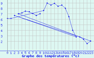 Courbe de tempratures pour Melun (77)