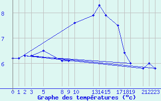 Courbe de tempratures pour la bouée 62162