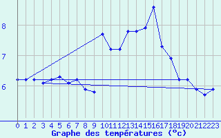 Courbe de tempratures pour Lannion (22)