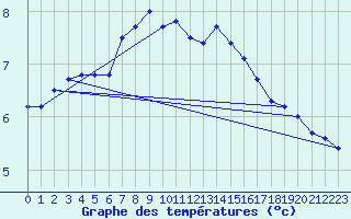 Courbe de tempratures pour Capel Curig