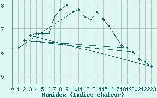 Courbe de l'humidex pour Capel Curig