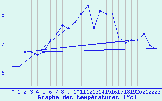 Courbe de tempratures pour Langenwetzendorf-Goe