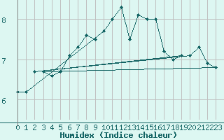 Courbe de l'humidex pour Langenwetzendorf-Goe