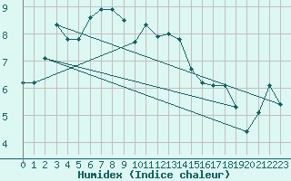 Courbe de l'humidex pour Cairngorm