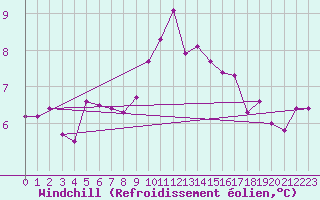 Courbe du refroidissement olien pour Cherbourg (50)