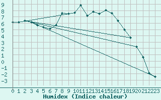 Courbe de l'humidex pour Vihti Maasoja