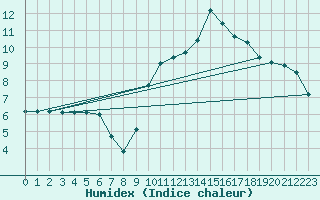Courbe de l'humidex pour Lorient (56)