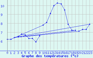 Courbe de tempratures pour La Grand-Combe (30)