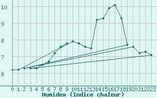 Courbe de l'humidex pour Fylingdales