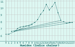 Courbe de l'humidex pour Bulson (08)