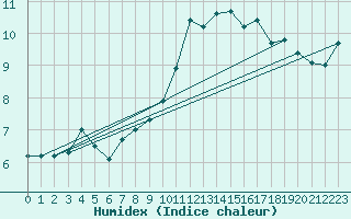 Courbe de l'humidex pour Bellefontaine (88)