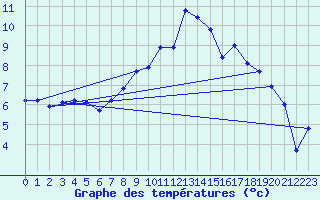 Courbe de tempratures pour Hattstedt