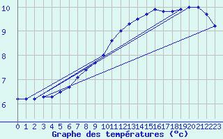 Courbe de tempratures pour Hoting