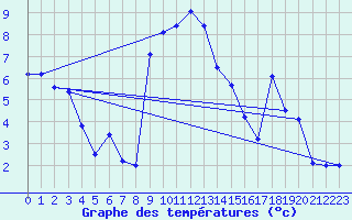 Courbe de tempratures pour Robbia