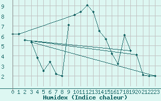 Courbe de l'humidex pour Robbia