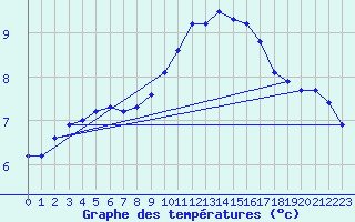 Courbe de tempratures pour Sallles d