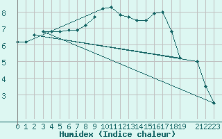 Courbe de l'humidex pour Mont-Rigi (Be)