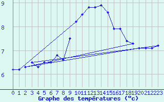 Courbe de tempratures pour Sletterhage 