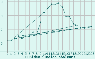 Courbe de l'humidex pour Sletterhage 