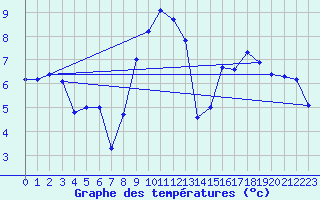 Courbe de tempratures pour Grenoble/St-Etienne-St-Geoirs (38)