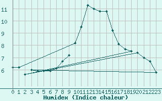 Courbe de l'humidex pour Manston (UK)