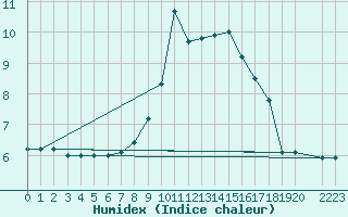 Courbe de l'humidex pour Dourbes (Be)