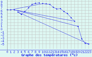 Courbe de tempratures pour Schmittenhoehe