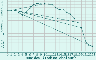 Courbe de l'humidex pour Schmittenhoehe