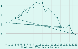 Courbe de l'humidex pour St Sebastian / Mariazell