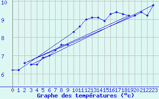 Courbe de tempratures pour Chaumont (Sw)