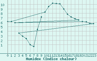 Courbe de l'humidex pour Reutte