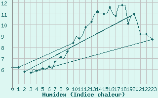 Courbe de l'humidex pour Jersey (UK)