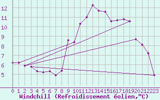 Courbe du refroidissement olien pour Sallanches (74)